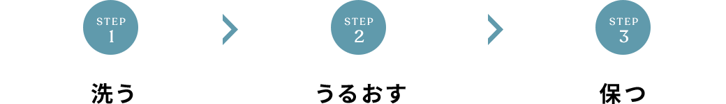 STEP1 整える / STEP2 与える / STEP3 保湿